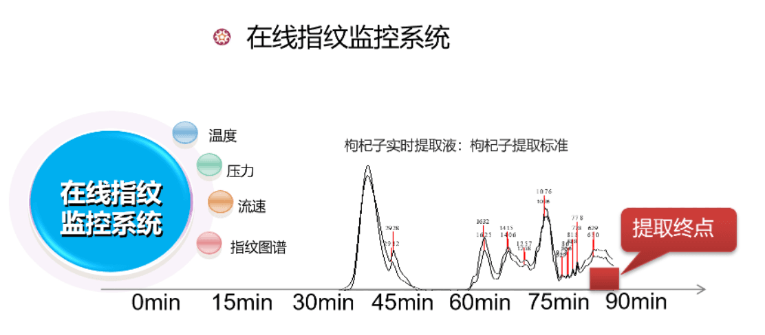 自动质控系统