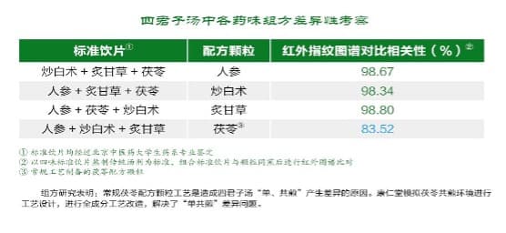 四君子汤图谱对比2